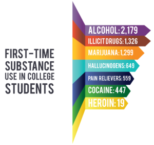 College Addiction First Time Substance Use