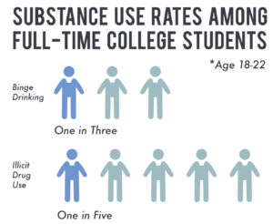 First Time Substance Use College Students
